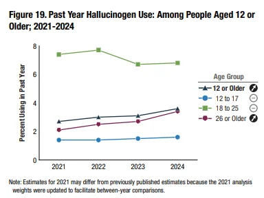 Figure 19. Past Year Hallucinogen Use: Among People Aged 12 or Older; 2021-2024